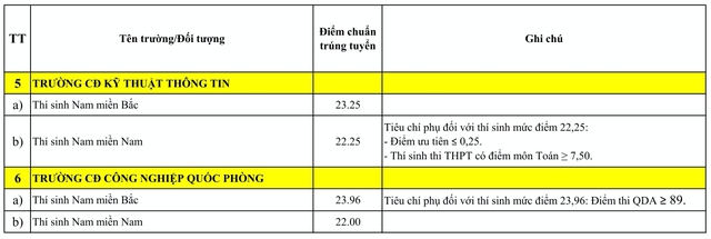 Điểm chuẩn đại học 18 trường qu&acirc;n đội: điểm chuẩn th&iacute; sinh nữ gần chạm 'trần'- Ảnh 8.