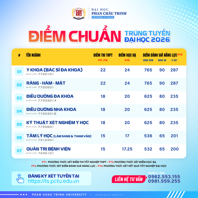 Trường đại học Phan Ch&acirc;u Trinh c&ocirc;ng bố điểm chuẩn, mở th&ecirc;m đợt x&eacute;t tuyển mới - Ảnh 3.