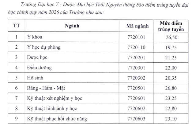 Điểm chuẩn Y dược Th&aacute;i Nguy&ecirc;n, Y khoa Vinh, Kỹ thuật y tế Hải Dương đều tăng- Ảnh 1.