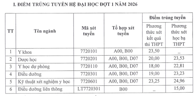 Điểm chuẩn Y dược Th&aacute;i Nguy&ecirc;n, Y khoa Vinh, Kỹ thuật y tế Hải Dương đều tăng- Ảnh 2.