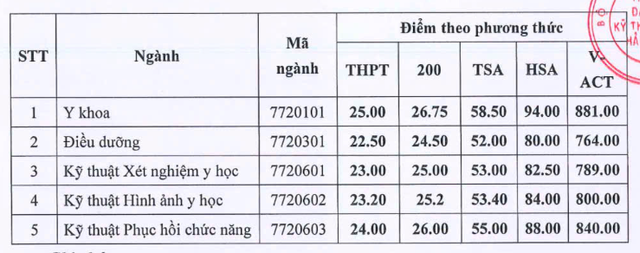 Điểm chuẩn Y dược Th&aacute;i Nguy&ecirc;n, Y khoa Vinh, Kỹ thuật y tế Hải Dương đều tăng- Ảnh 3.
