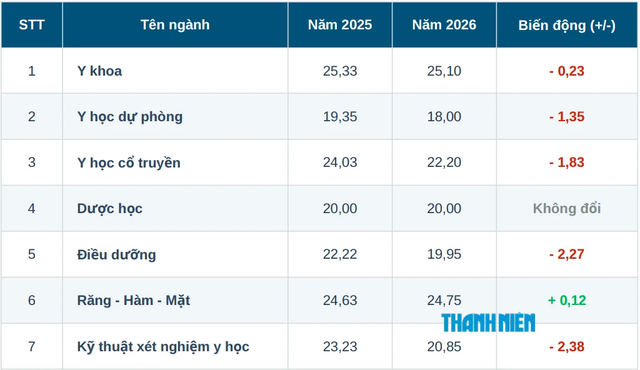 Ngay với ngành y khoa cũng giảm- Ảnh 1.