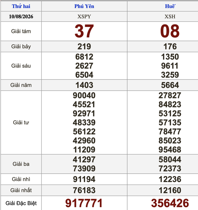 Xổ số miền Nam ngày 10 tháng 8 - Kết quả xổ số hôm nay thứ hai - Ảnh 2.