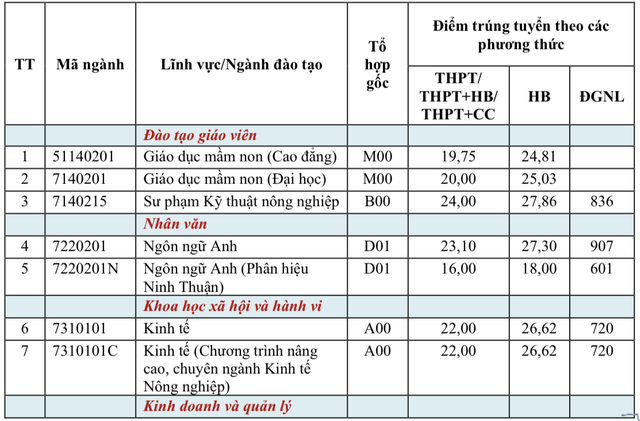 Điểm chuẩn Trường ĐH Nông Lâm TP.HCM từ 19 đến 24,85 điểm - Ảnh 2.