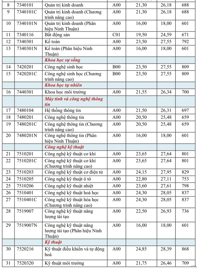 Điểm chuẩn Trường ĐH Nông Lâm TP.HCM từ 19 đến 24,85 điểm - Ảnh 3.