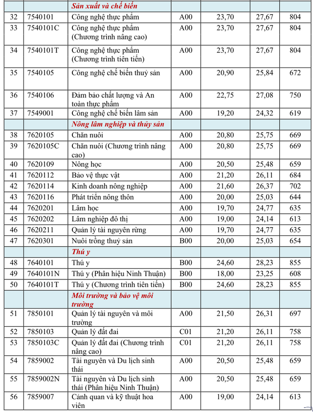 Điểm chuẩn Trường ĐH Nông Lâm TP.HCM từ 19 đến 24,85 điểm - Ảnh 4.