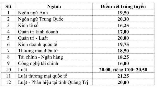 Điểm chuẩn Trường ĐH Luật TP.HCM từ 16 đến 21,25 - Ảnh 2.