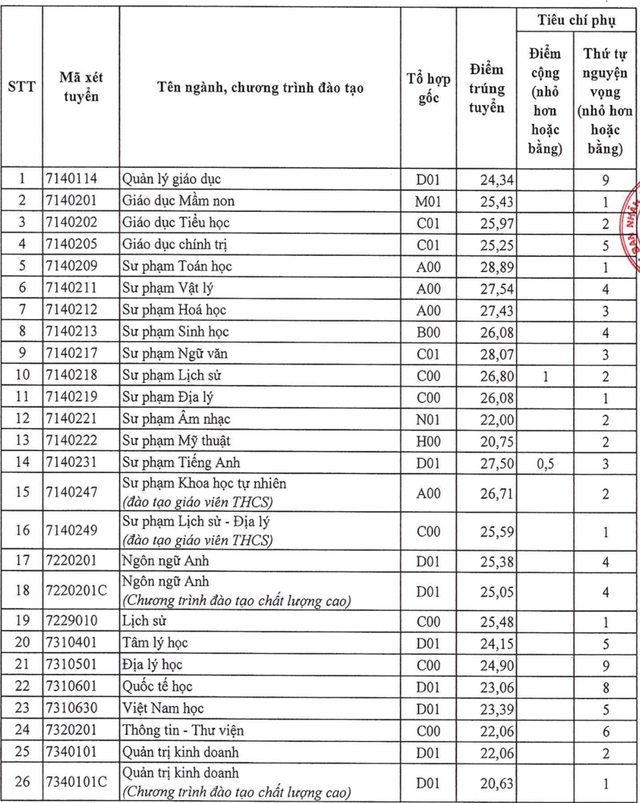 Điểm chuẩn Trường ĐH Sài Gòn: Ngành sư phạm toán học lấy tới 28,89 điểm - Ảnh 2.