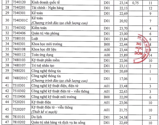 Điểm chuẩn Trường ĐH Sài Gòn: Ngành sư phạm toán học lấy tới 28,89 điểm - Ảnh 3.