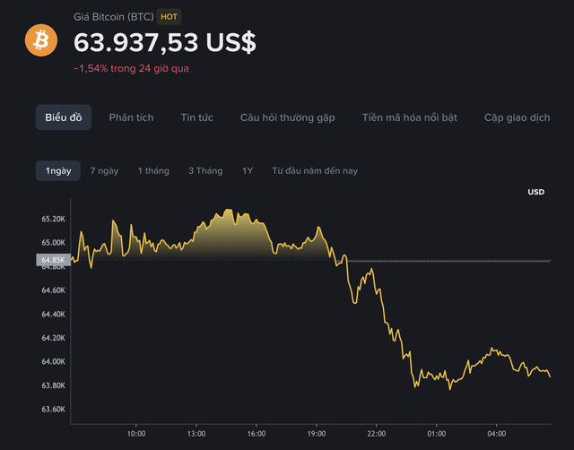 Giá Bitcoin hôm nay 11.10.2026: Strategy tiếp tục bán, Bitcoin thủng đáy 64.000 USD - Ảnh 1.