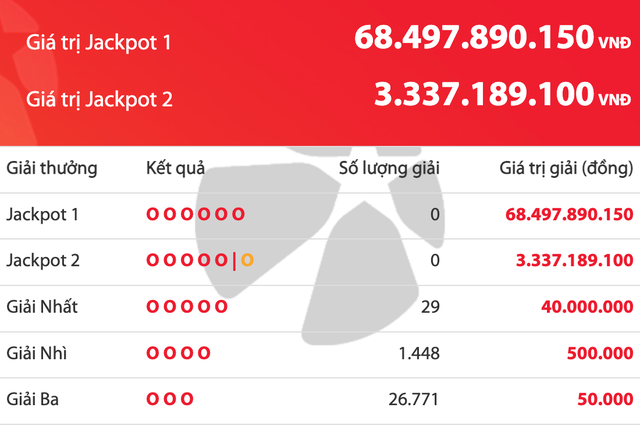 Kết quả xổ số Vietlott Power 6/55 tối 11.8, giải độc đắc tăng 68,4 tỉ đồng - Ảnh 1.