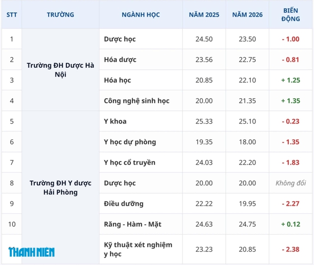  Y khoa tăng, vẫn ở tốp đầu - Ảnh 2.