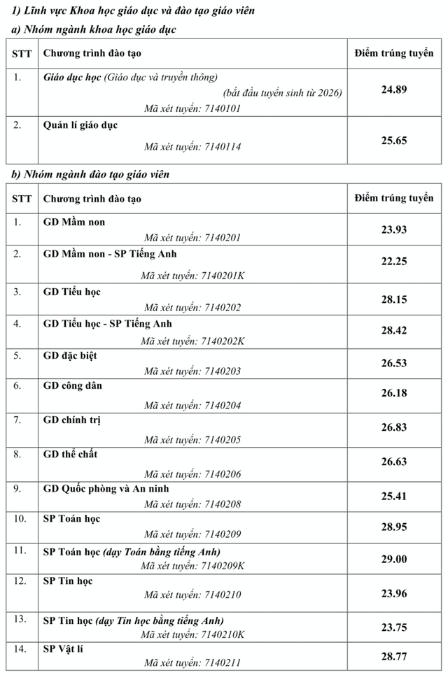 Điểm chuẩn ngành sư phạm toán tiếng Anh Trường ĐH Sư phạm Hà Nội là 29- Ảnh 1.