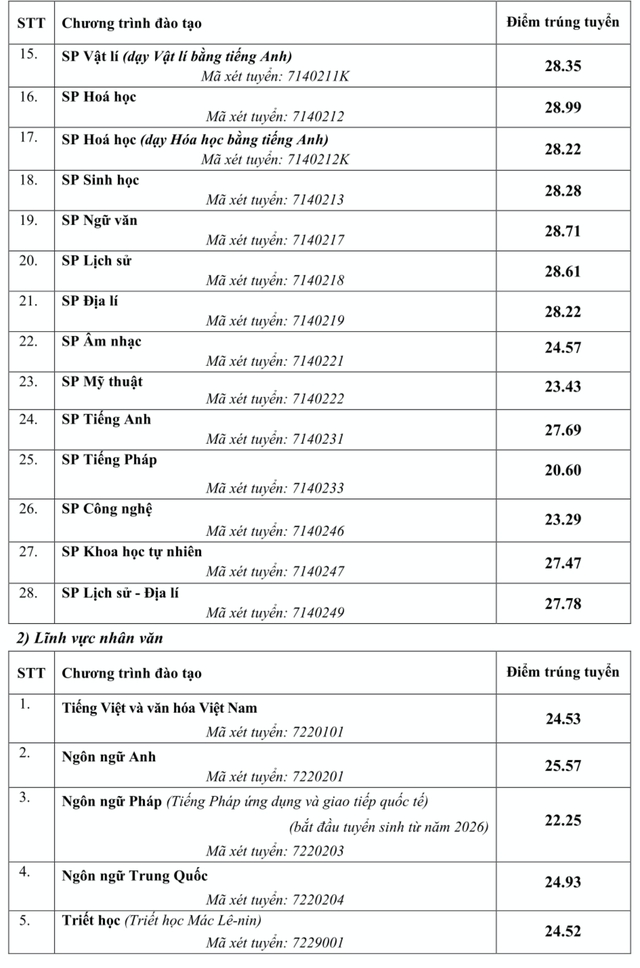 Điểm chuẩn ngành sư phạm toán tiếng Anh Trường ĐH Sư phạm Hà Nội là 29- Ảnh 2.