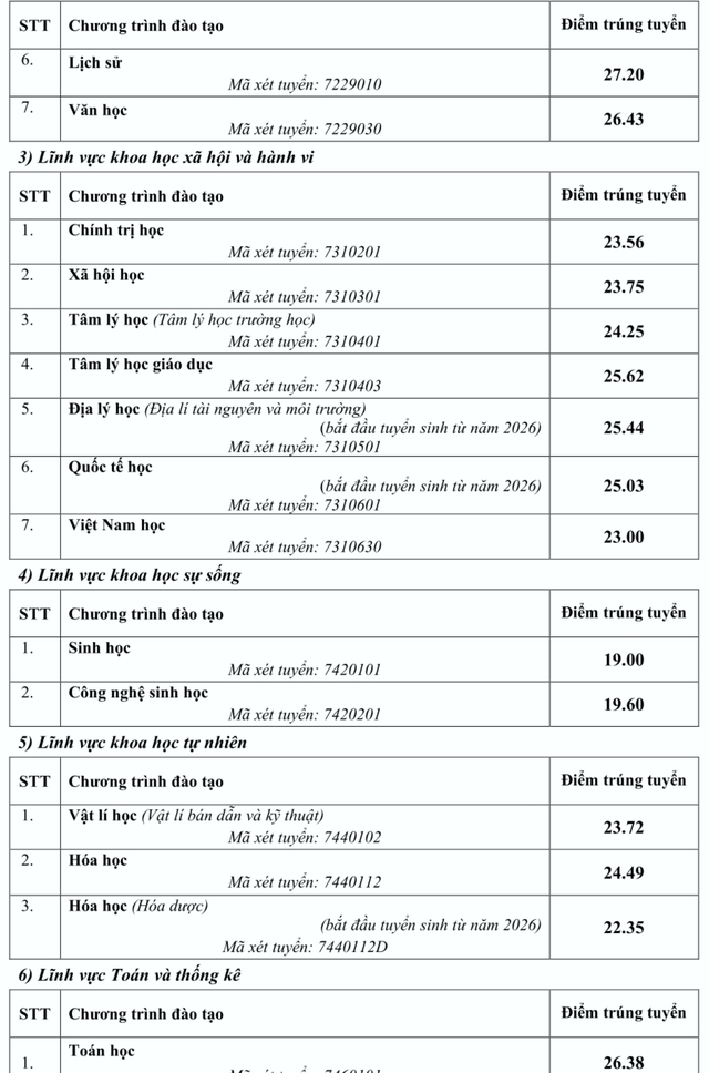 Điểm chuẩn ngành sư phạm toán tiếng Anh Trường ĐH Sư phạm Hà Nội là 29- Ảnh 3.