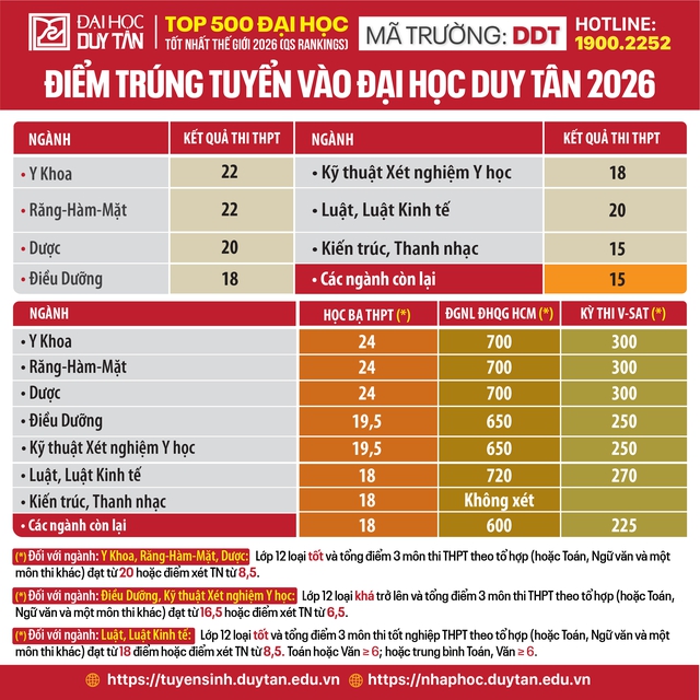 Đại học Duy Tân công bố điểm chuẩn trúng tuyển đại học hệ chính quy năm 2026- Ảnh 1.