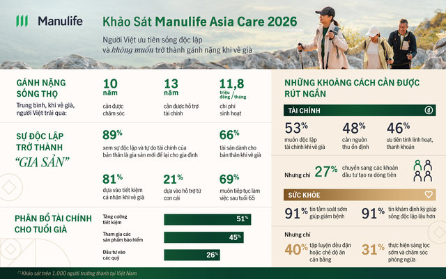 Khảo sát Manulife Asia Care 2026: Người Việt ưu tiên sự độc lập về tài chính - Ảnh 1.
