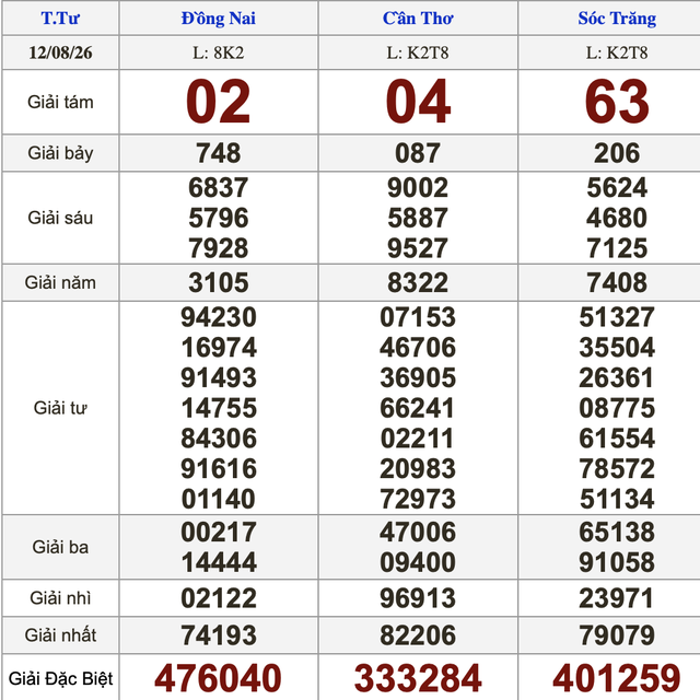 Xổ số miền Nam ngày 12 tháng 8 - Kết quả xổ số hôm nay thứ tư - Ảnh 1.