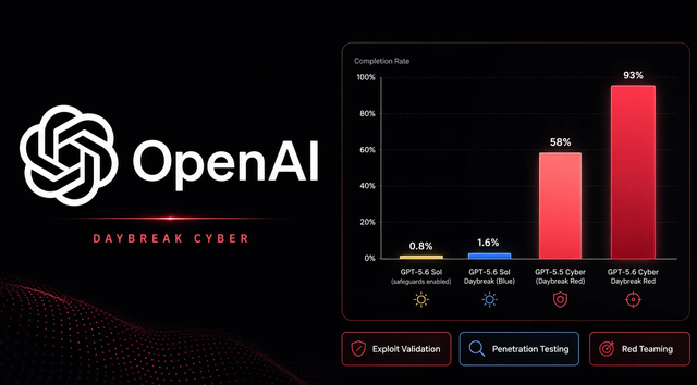 OpenAI ra mắt GPT-5.6-Cyber dành riêng cho chuyên gia an ninh mạng - Ảnh 1.