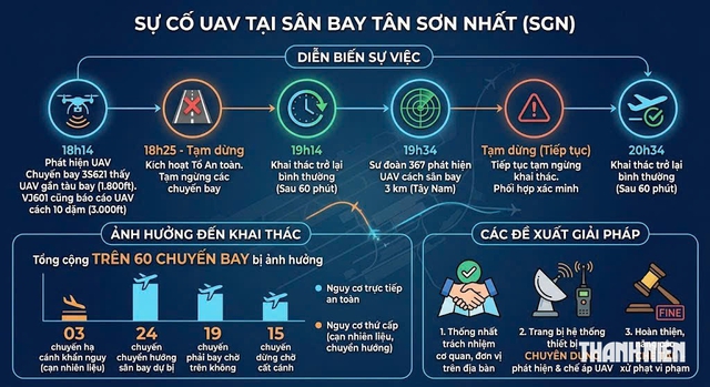 UAV gây 'náo loạn' sân bay Tân Sơn Nhất, Cục Hàng không phát thông báo khẩn - Ảnh 3.