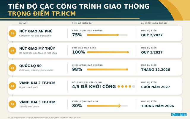 5 dự án giao thông trọng điểm TP.HCM tiến độ ra sao? - Ảnh 3.