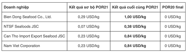 Mỹ tăng mạnh thuế với nhiều doanh nghiệp cá tra Việt Nam - Ảnh 2.