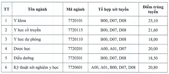 Điểm chuẩn 2026 ng&agrave;nh y dược của c&aacute;c trường c&ocirc;ng lập c&oacute; sự ph&acirc;n h&oacute;a s&acirc;u sắc- Ảnh 2.