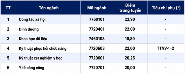 Điểm chuẩn 2026 ng&agrave;nh y dược của c&aacute;c trường c&ocirc;ng lập c&oacute; sự ph&acirc;n h&oacute;a s&acirc;u sắc- Ảnh 1.
