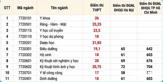 Điểm chuẩn 2026 ng&agrave;nh y dược của c&aacute;c trường c&ocirc;ng lập c&oacute; sự ph&acirc;n h&oacute;a s&acirc;u sắc- Ảnh 3.