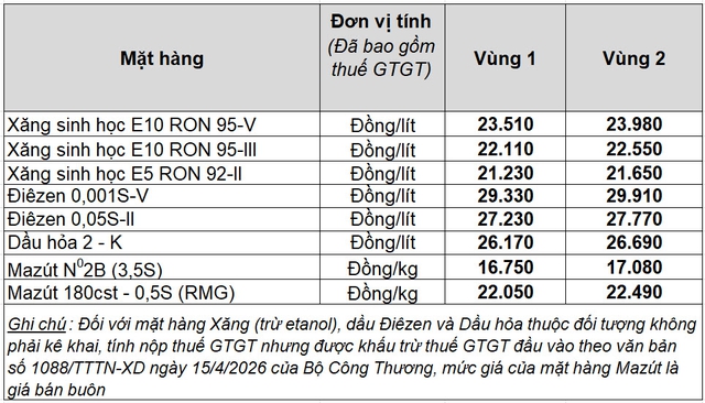 Giá xăng dầu hôm nay 15.8.2026: Tuần tăng mạnh 7%- Ảnh 2.