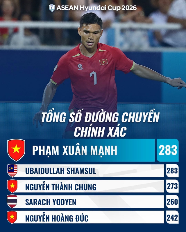 Xu&acirc;n Mạnh th&agrave;nh &lsquo;th&aacute;nh chuyền&rsquo;, tỷ lệ ch&iacute;nh x&aacute;c cao đến ngỡ ng&agrave;ng: Kh&eacute;o như Ho&agrave;ng Đức c&ograve;n thua- Ảnh 1.