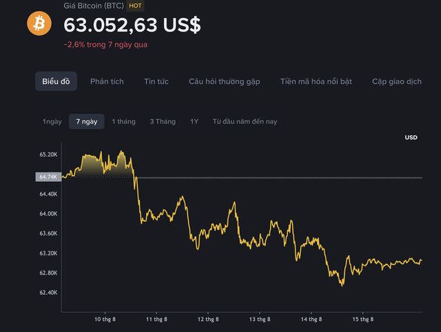 Giá Bitcoin hôm nay 16.8.2026: Altcoin 'gần như đã chết', Bitcoin sắp chạm đáy - Ảnh 1.