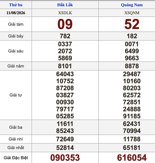 Xổ số miền Nam ngày 11 tháng 8 - Kết quả xổ số hôm nay thứ ba - Ảnh 2.