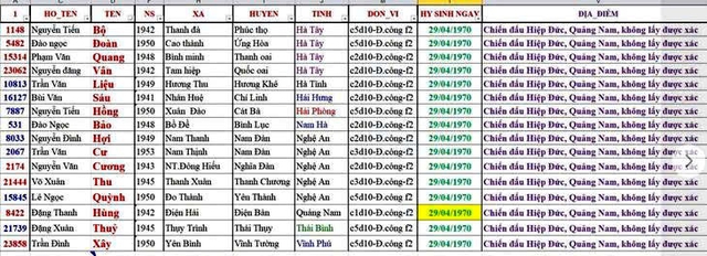 T&igrave;m liệt sĩ đặc c&ocirc;ng Sư đo&agrave;n 2, gia đ&igrave;nh x&uacute;c động khi c&oacute; t&ecirc;n người th&acirc;n- Ảnh 1.