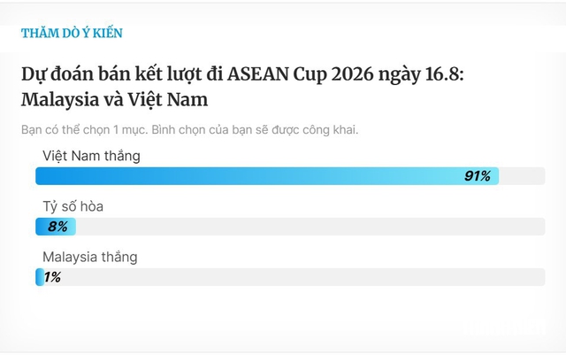 91% độc giả B&aacute;o Thanh Ni&ecirc;n dự đo&aacute;n Việt Nam thắng Malaysia: Tỷ lệ &aacute;p đảo- Ảnh 1.