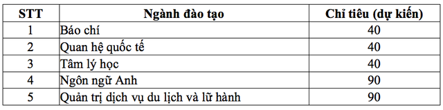 Sinh viên có thể học song ngành báo chí, tâm lý học, ngôn ngữ Anh năm thứ hai - Ảnh 1.