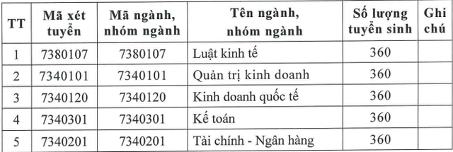 Một trường đại học công lập xét tuyển bổ sung 2.600 chỉ tiêu - Ảnh 3.