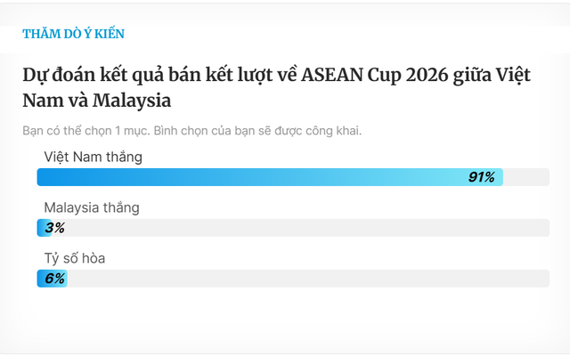 Độc giả Thanh Niên tiếp tục đặt niềm tin lớn Việt Nam thắng Malaysia, thẳng tiến chung kết đấu Thái- Ảnh 2.