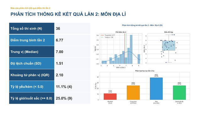Phổ điểm đầy đủ các môn thi tốt nghiệp lần 2 ở chuyên Tuyên Quang - Ảnh 7.