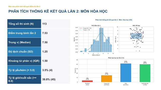 Phổ điểm đầy đủ các môn thi tốt nghiệp lần 2 ở chuyên Tuyên Quang - Ảnh 4.