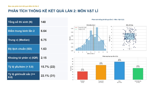 Phổ điểm đầy đủ các môn thi tốt nghiệp lần 2 ở chuyên Tuyên Quang - Ảnh 3.