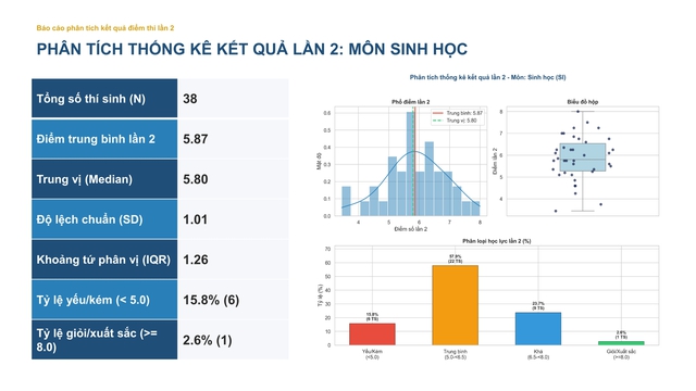 Phổ điểm đầy đủ các môn thi tốt nghiệp lần 2 ở chuyên Tuyên Quang - Ảnh 5.