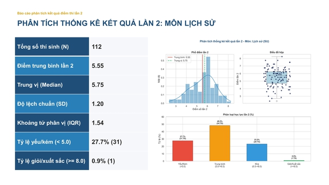 Phổ điểm đầy đủ các môn thi tốt nghiệp lần 2 ở chuyên Tuyên Quang - Ảnh 6.
