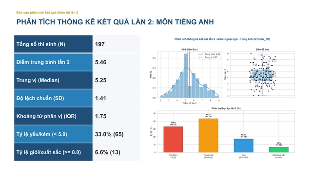 Phổ điểm đầy đủ các môn thi tốt nghiệp lần 2 ở chuyên Tuyên Quang - Ảnh 8.