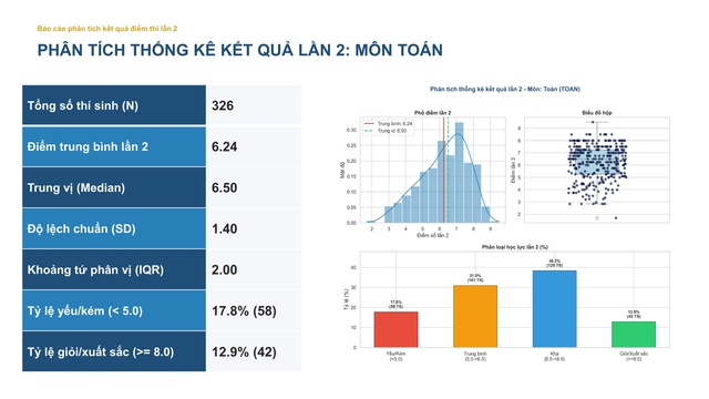 Phổ điểm đầy đủ các môn thi tốt nghiệp lần 2 ở chuyên Tuyên Quang - Ảnh 1.