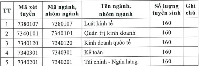 Một trường đại học công lập xét tuyển bổ sung 2.600 chỉ tiêu - Ảnh 2.