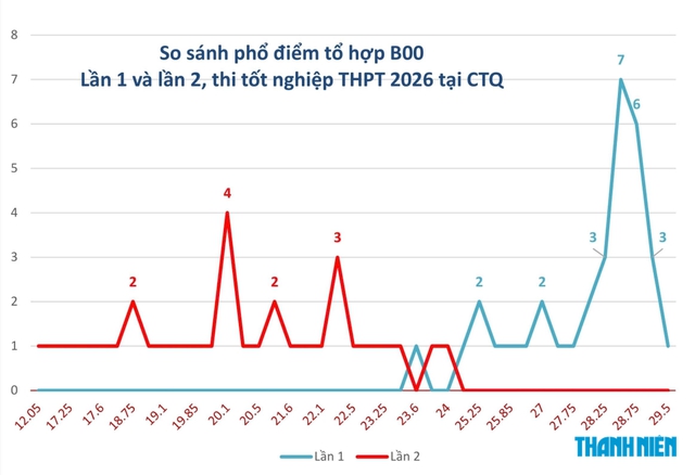 X&eacute;t tuyển ĐH với th&iacute; sinh chuy&ecirc;n Tuy&ecirc;n Quang: Điểm xuất sắc ho&agrave;n to&agrave;n biến mất - Ảnh 3.