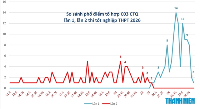 X&eacute;t tuyển ĐH với th&iacute; sinh chuy&ecirc;n Tuy&ecirc;n Quang: Điểm xuất sắc ho&agrave;n to&agrave;n biến mất - Ảnh 2.