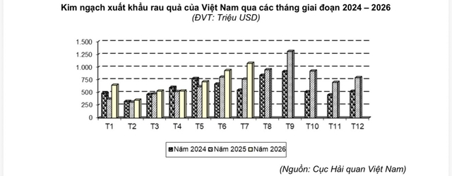 Tháng thứ 2 liên tiếp xuất khẩu rau quả vượt 1 tỉ USD
- Ảnh 2.