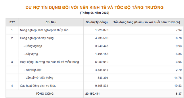 Hơn 20 triệu tỉ đồng từ ng&acirc;n h&agrave;ng chảy v&agrave;o những lĩnh vực n&agrave;o?- Ảnh 2.